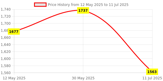 flipkart.com sestore.in 2D Barcode Scanner ,Handheld Barcode & QR Code Scanner 2D Camera Barcode Scanner Price History Graph from 12 May 2025 to 11 Jul 2025