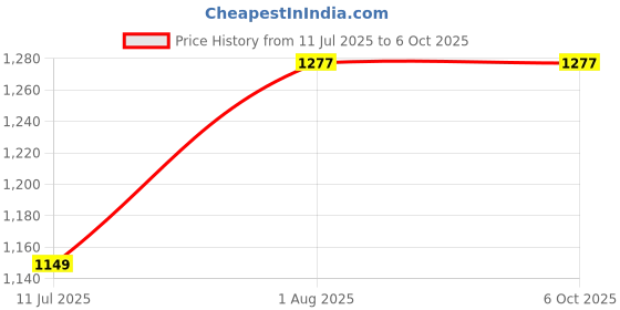 flipkart.com sestore.in Handheld USB Laser Barcode Scanner SRS1D Laser Barcode Scanner Price History Graph from 11 Jul 2025 to 6 Oct 2025