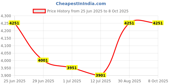 flipkart.com sestore.in (SRS80B) Bluetooth Reciept Printer (3 Inch) -Thermal Price History Graph from 25 Jun 2025 to 8 Oct 2025