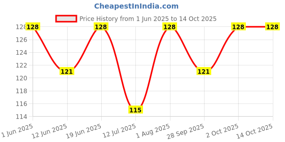 flipkart.com sestore.in Thermal Sticker Label Self Adhesive Paper Label sestore.in Price History Graph from 1 Jun 2025 to 14 Oct 2025
