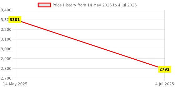 flipkart.com se stranger SESTRANGAR UM6 Powered Sound Mixer se stranger Price History Graph from 14 May 2025 to 4 Jul 2025