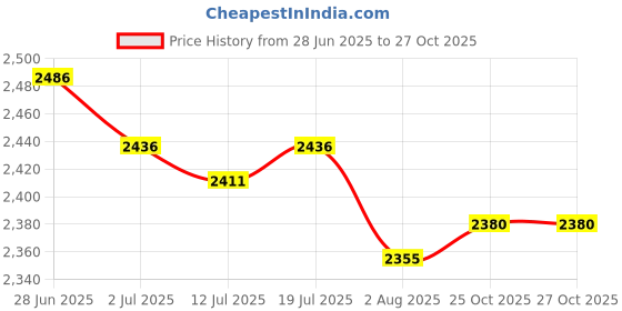 flipkart.com sestranger Desktop Gooseneck Microphone 22" Podium / Conference Microphone (Rider D-27) Microphone sestranger Price History Graph from 28 Jun 2025 to 27 Oct 2025