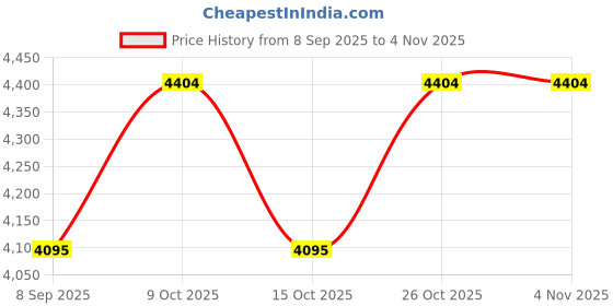 flipkart.com brass blessing SESTREL Marine Compass - ENGLAND - FROM SHIP SALVAGE (757) Compass brass blessing Price History Graph from 8 Sep 2025 to 3 Nov 2025