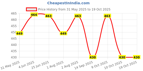 flipkart.com sesufza Baby (Children) Shampoo Tear Free Gentle Cleansing Shampoo For Born Babies & Kid sesufza Price History Graph from 31 May 2025 to 18 Oct 2025