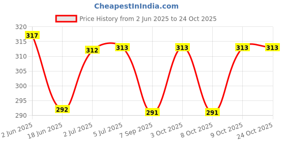 flipkart.com sesufza Traditional Baby Herbal Turmeric Bath Powder, the Essence of Ubtan Sunni Pindi sesufza Price History Graph from 2 Jun 2025 to 24 Oct 2025