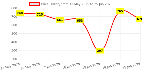 flipkart.com fitfreaks set-10KG PVC Home Gym Combo, Adjustable New Type Adjustable Dumbbell fitfreaks Price History Graph from 12 May 2025 to 25 Jun 2025