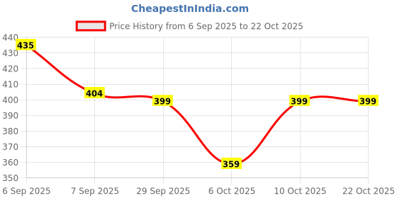 flipkart.com nathan (Set - 2) Portable Mini Sealing Machine Handheld Packet Sealer for Food, Snacks. Hand Held Heat Sealer nathan Price History Graph from 6 Sep 2025 to 21 Oct 2025