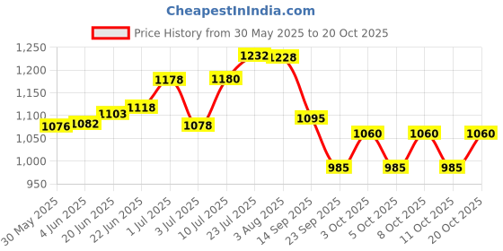 flipkart.com patwari arts Set-4 Decorative Umbrella Indian Wedding, Diwali, Christmas, Mehndi & Haldi. Umbrella patwari arts Price History Graph from 30 May 2025 to 20 Oct 2025