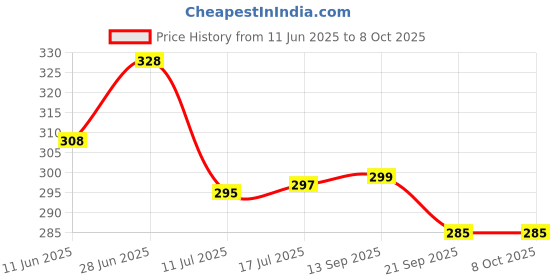 flipkart.com agt Set A14 Garden Tool Kit agt Price History Graph from 11 Jun 2025 to 8 Oct 2025