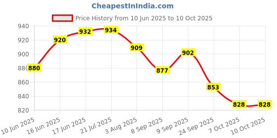 flipkart.com bladeking beys set B203B King Helios + B203R Super Hyperion + B203Y Divine Belial +Toy Box bladeking beys Price History Graph from 10 Jun 2025 to 10 Oct 2025