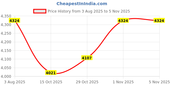 flipkart.com rab SET-Elista-Cp 24 inch 1 Bar Towel Rod rab Price History Graph from 3 Aug 2025 to 5 Nov 2025