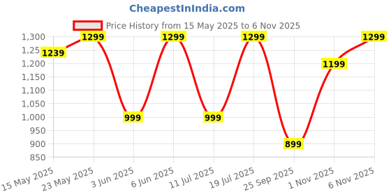 flipkart.com boldfit Set For Men Women Gym Workout Equipment For Exercise Stretching Resistance Tube boldfit Price History Graph from 15 May 2025 to 1 Nov 2025