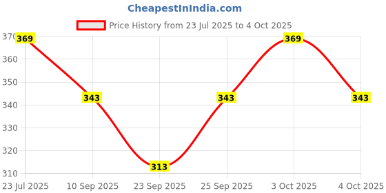 flipkart.com bestbrother SET G Sharp+C Sharp A+G+B+C SCALE BEST QUALITY SET Bamboo Flute bestbrother Price History Graph from 23 Jul 2025 to 4 Oct 2025