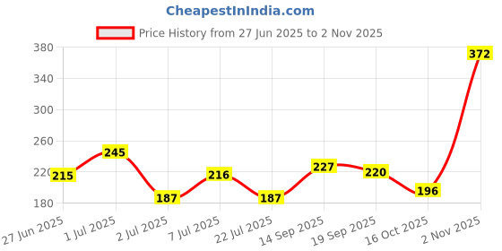 flipkart.com zailie Set Kit All Skin Types Essential Complete Box Stunning Quick Touch Ultimate Set zailie Price History Graph from 27 Jun 2025 to 2 Nov 2025