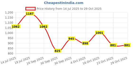 flipkart.com charmacy milano Set Loose Powder Compact charmacy milano Price History Graph from 14 Jul 2025 to 28 Oct 2025