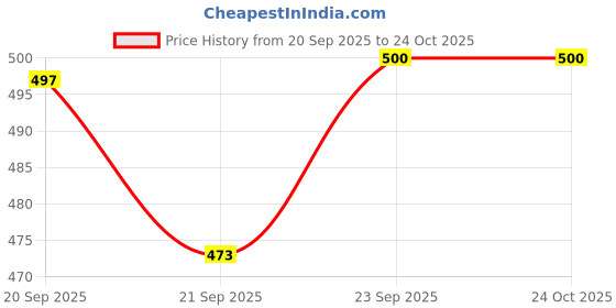 flipkart.com tickles Set Movable Joint Makeup Cute Girl Brown Eyes Fashionable Doll for Kid Girls tickles Price History Graph from 20 Sep 2025 to 22 Oct 2025