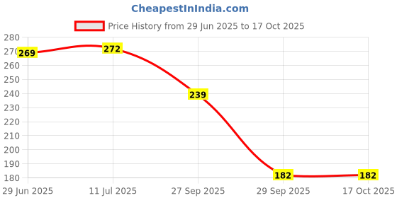 flipkart.com kohli bullet accessories set of 1 Combo kohli bullet accessories Price History Graph from 29 Jun 2025 to 16 Oct 2025