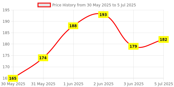 flipkart.com ank bullet set of 1 Combo ank bullet Price History Graph from 30 May 2025 to 5 Jul 2025