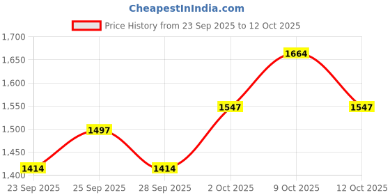 flipkart.com the healing store Set of 1 Hapi Drums the healing store Price History Graph from 23 Sep 2025 to 12 Oct 2025