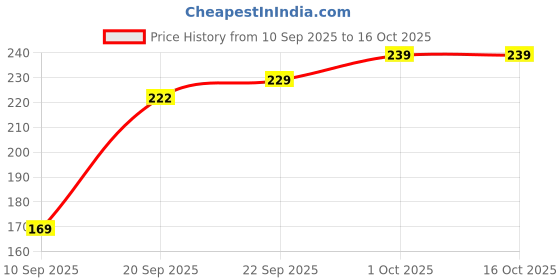 flipkart.com chiisen SET OF 1 Happy Times Art Polyester Pencil Box chiisen Price History Graph from 10 Sep 2025 to 16 Oct 2025