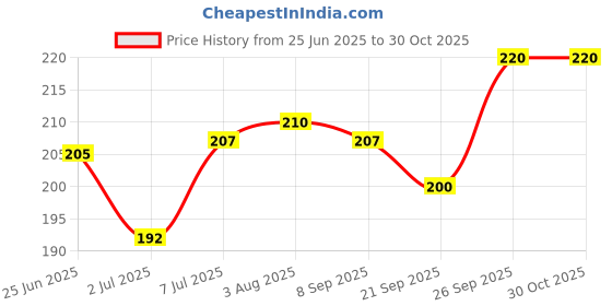 flipkart.com dxdt Set of 1 -Multi purpose corner shelf Kitchen Rack Storage Organizer for Kitchen Carbon Steel Kitchen Trolley dxdt Price History Graph from 25 Jun 2025 to 29 Oct 2025