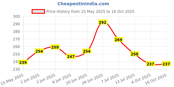 flipkart.com zonezer set of 1 multicolor plant with expensive coconut wood pot. Multicolor Sunflower Artificial Flowerwith Pot zonezer Price History Graph from 15 May 2025 to 16 Oct 2025