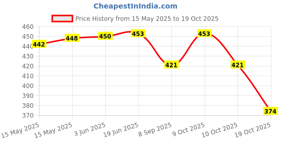 flipkart.com hooli Set of 1 pcs Bead Rim Decorative 11 inch Crystal Clear Glass Plate Glass Cake Server hooli Price History Graph from 15 May 2025 to 19 Oct 2025