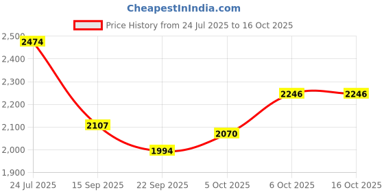 flipkart.com appeasy Set Of 1 Pcs Lazy Susan Mirror Trivet appeasy Price History Graph from 24 Jul 2025 to 15 Oct 2025