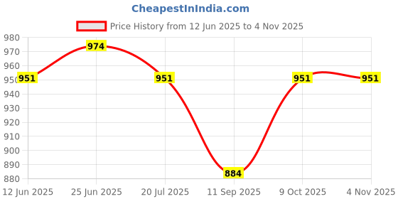 flipkart.com smilery Set of 1-Piece Jug and 6- Pieces Glasses Transparent Pack of 7 Pieces Jug Glass Set smilery Price History Graph from 12 Jun 2025 to 4 Nov 2025