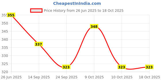 flipkart.com miniature mart Set Of 1 Small Size Made Of Plastic Indian Automobile Model Goods Transport Truck Toys For Boys|Kids Playing Toys|Made In India| miniature mart Price History Graph from 26 Jun 2025 to 17 Oct 2025