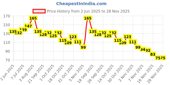 flipkart.com dxdt (set of 1) Steel Door Hook Hanger /Kitchen Utensil hanger with 11 Wall Hooks Door Hanger dxdt Price History Graph from 2 Jun 2025 to 28 Nov 2025