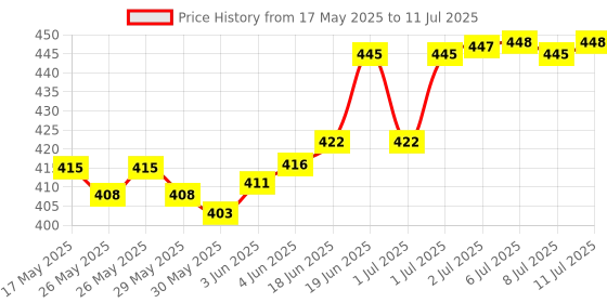 flipkart.com skylofts Set of 10 Animal Finger Pupepts Soft Toys Finger Puppets skylofts Price History Graph from 17 May 2025 to 11 Jul 2025