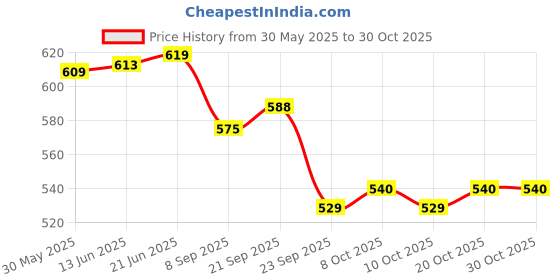 flipkart.com gn enterprises Set of 10, BASKET FOR WEDDING / FRUITS / VEGETABLE PACKING(9 Inches) Plastic Fruit & Vegetable Basket gn enterprises Price History Graph from 30 May 2025 to 29 Oct 2025