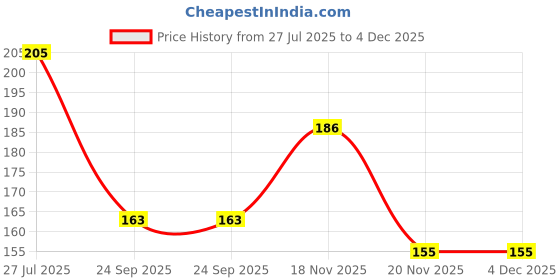 flipkart.com jewelsbysirani Set of 10 cutest pretty minimal stylish pendant necklace for women and girls Gold-plated Alloy jewelsbysirani Price History Graph from 27 Jul 2025 to 3 Dec 2025