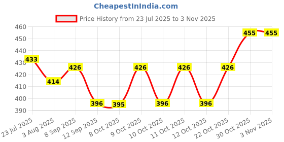 flipkart.com lavish secrets SET OF 10 - DECORATIVE GIFTS HAMPERS ( 9 INCHES ) Plastic Fruit & Vegetable Basket lavish secrets Price History Graph from 23 Jul 2025 to 2 Nov 2025