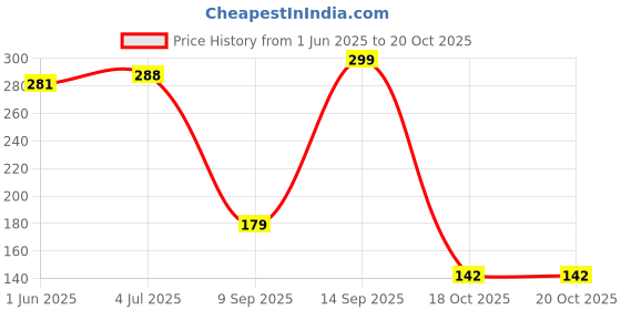 flipkart.com ecraftindia Set Of 10 Lavender Scented Tea Light Candles - Perfect for Gifting, Home Candle ecraftindia Price History Graph from 1 Jun 2025 to 18 Oct 2025
