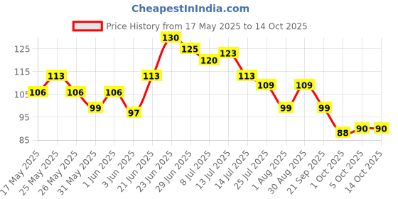 flipkart.com daluci Set of 10 Wall for Hanging Strong Hook 10 daluci Price History Graph from 17 May 2025 to 14 Oct 2025