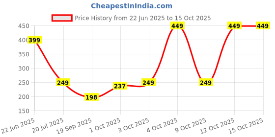 flipkart.com ecraftindia Set of 12 Decorative Clay Diyas Deepam Oil Lamps, Mitti Diya for Diwali Plastic (Pack of 12) Table Diya ecraftindia Price History Graph from 22 Jun 2025 to 15 Oct 2025