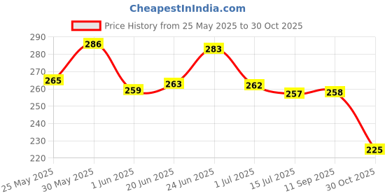 flipkart.com yelgo Set of 12 Liquid Lipsticks Matte Finish Long Lasting (Multicolor Pack 64 Ml) yelgo Price History Graph from 25 May 2025 to 30 Oct 2025