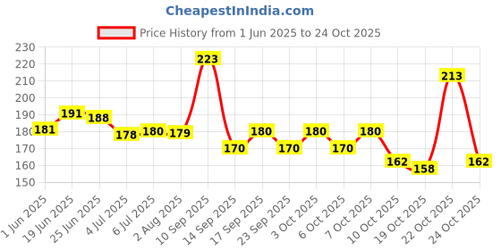 flipkart.com yuvami's Set of 12 Long Lasting Liquid Lipsticks Matte Finish (Multicolor) yuvami's Price History Graph from 1 Jun 2025 to 24 Oct 2025