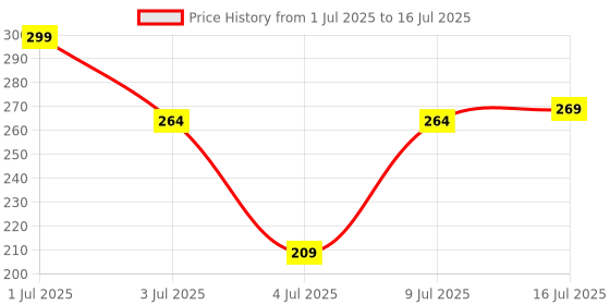 flipkart.com doodle Set of 12 Notecard contains 6 unique cards with two copies of each Greeting Card doodle Price History Graph from 1 Jul 2025 to 16 Jul 2025
