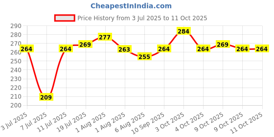 flipkart.com doodle Set of 12 Notecard contains 6 Unique Design Greeting Card doodle Price History Graph from 3 Jul 2025 to 11 Oct 2025