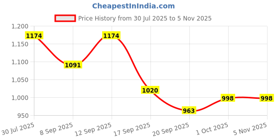 flipkart.com a&h Set of 12 piece Brass Dessert Forks Multipurpose Use Forks Set Brass Dessert Fork Set a&h Price History Graph from 30 Jul 2025 to 4 Nov 2025