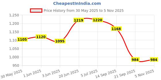 flipkart.com khilonewale Set of 12 Puzzle Board, Wooden Toys, 12 Educational Toys for Kids khilonewale Price History Graph from 30 May 2025 to 2 Nov 2025