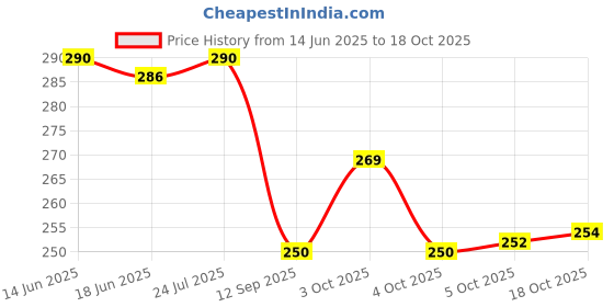 flipkart.com batwada export Set of 12 Reusable Double Layer Mesh Fridge Bags for Storage of Fruits & Vegetables Pack of 12 Grocery Bags batwada export Price History Graph from 14 Jun 2025 to 18 Oct 2025