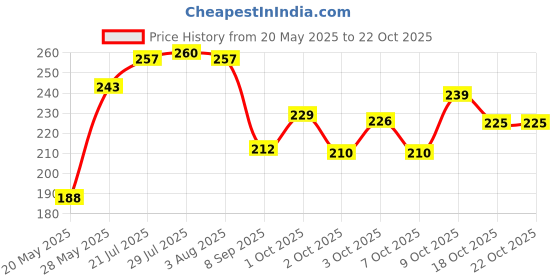 flipkart.com convay Set of 12 tea spoon Stainless Steel Ice Tea Spoon Set convay Price History Graph from 20 May 2025 to 21 Oct 2025