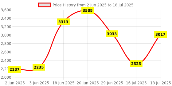 flipkart.com fitrxx Set Of 12.5KGX2 High Quality Rubber Professional Bouncer Fixed Weight Dumbbell fitrxx Price History Graph from 2 Jun 2025 to 18 Jul 2025