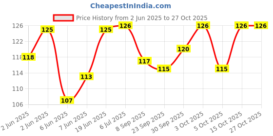 flipkart.com partydecoration Set of 14 Pre Wedding Party Props, Party Props,Props Wedding Party Props Photo Booth Board partydecoration Price History Graph from 2 Jun 2025 to 27 Oct 2025