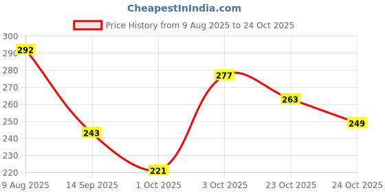 flipkart.com club 16 Set of 15 Makeup Accessories For Women and Girls Cosmetics Kit 01 club 16 Price History Graph from 9 Aug 2025 to 24 Oct 2025