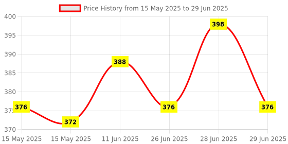flipkart.com otiz Set of 15 Pattern Discs Kitchen Press otiz Price History Graph from 15 May 2025 to 29 Jun 2025
